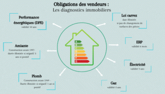 Diagnostics immobiliers